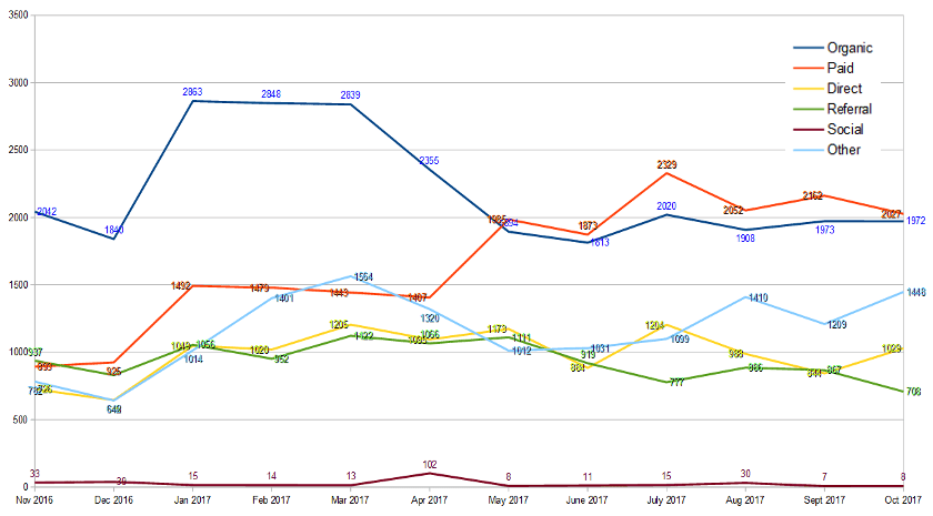 A trendline graph showing the last 12 months of user traffic via different marketing channels.